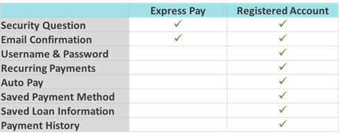 What is included with Express Pay vs creating an Account
